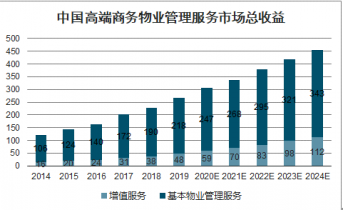 20212027年中国高端商务物业管理服务市场深度调查与未来发展趋势报告