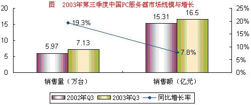 彻底调查:2003国内服务器产品市场年终回顾