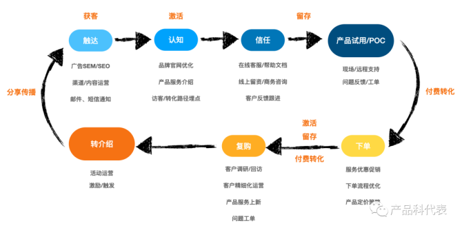 1,产品服务:在tob产品服务设计的过程中,通常也包含市场调研,需求分析