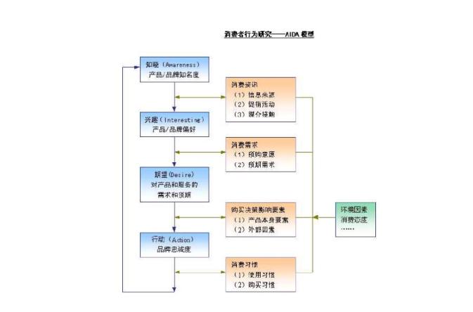 p>消费者行为研究,是市场调研中最普通,最经常实施的一项研究.