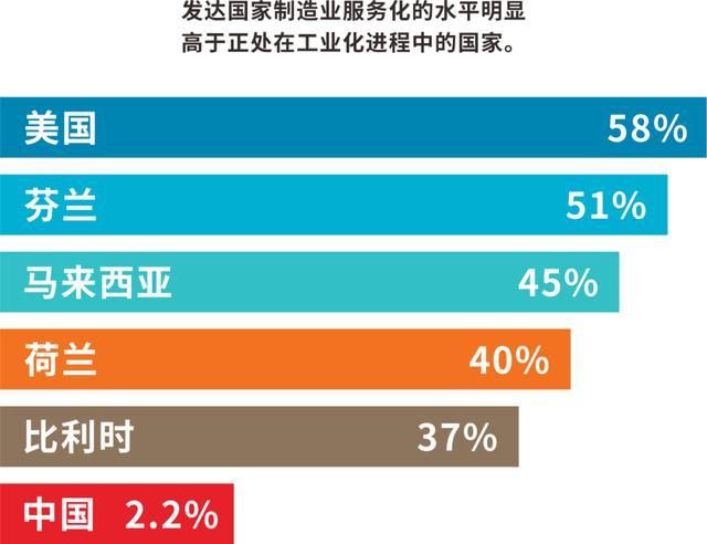 全球1.3万家制造业上市公司服务化情况(数据来源:调查公司andyneely)